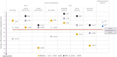 Clinical meaningfulness and psychometric robustness of the MG Symptoms PRO scales in clinical trials in adults with myasthenia gravis